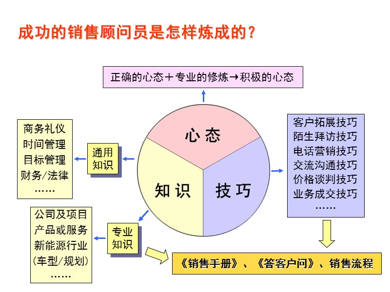 怎样成为一名成功的销售顾问人员.ppt_第3页