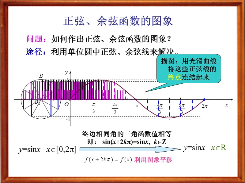 正余弦函数的图象.ppt_第3页