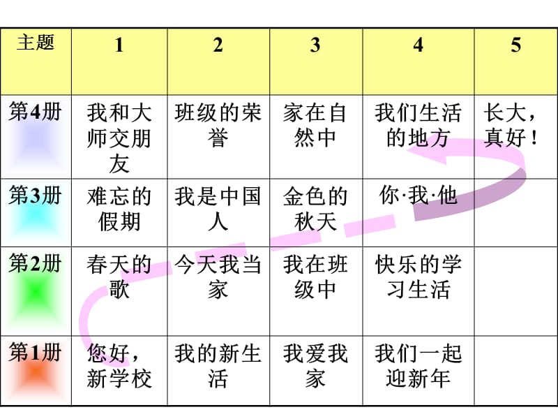 浙品德与生活第四册教材分析.ppt_第2页