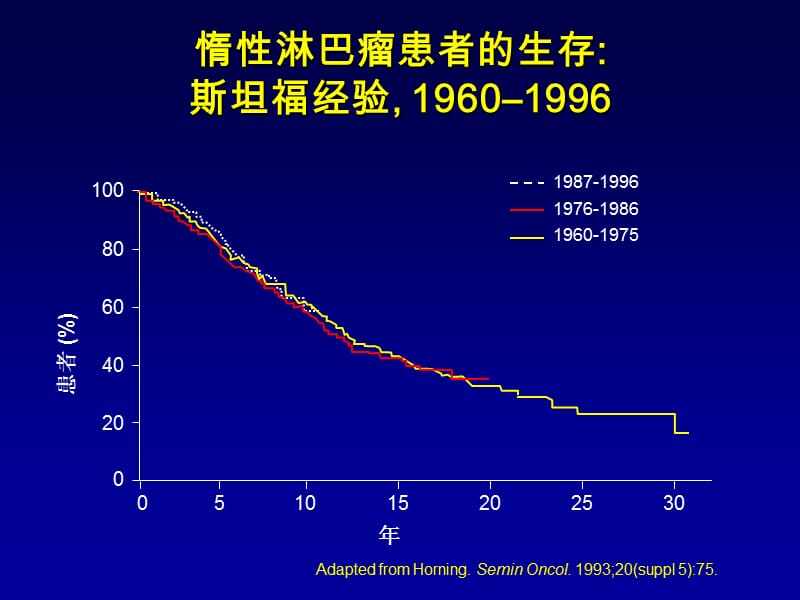 淋巴瘤完全缓解后的维持治疗.ppt_第3页