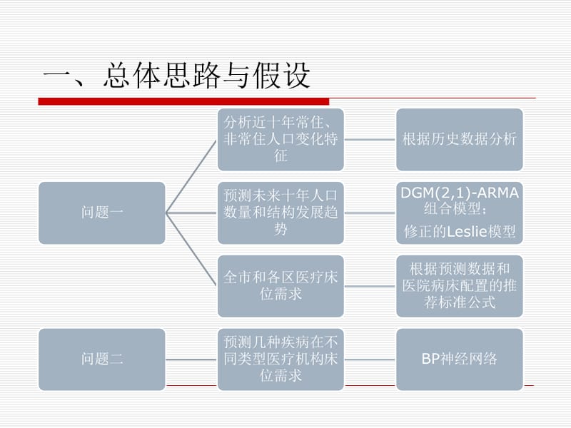 深圳人口与医疗需求预测深圳大学吴心弘杨杰蔡炜城.ppt_第2页