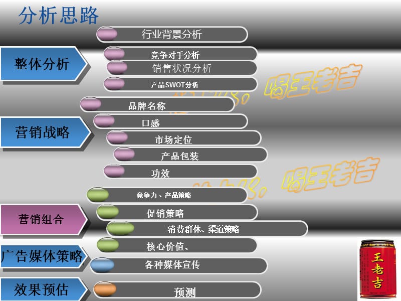 国际营销案列分析---王老吉.ppt_第2页