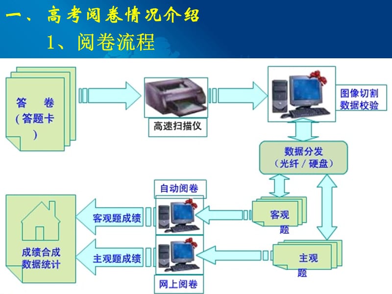 地理综合题答题技巧与注意事项.ppt_第3页