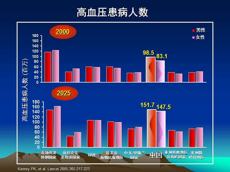 老年高血压的降压治疗_进展与争议_华琦.ppt_第2页