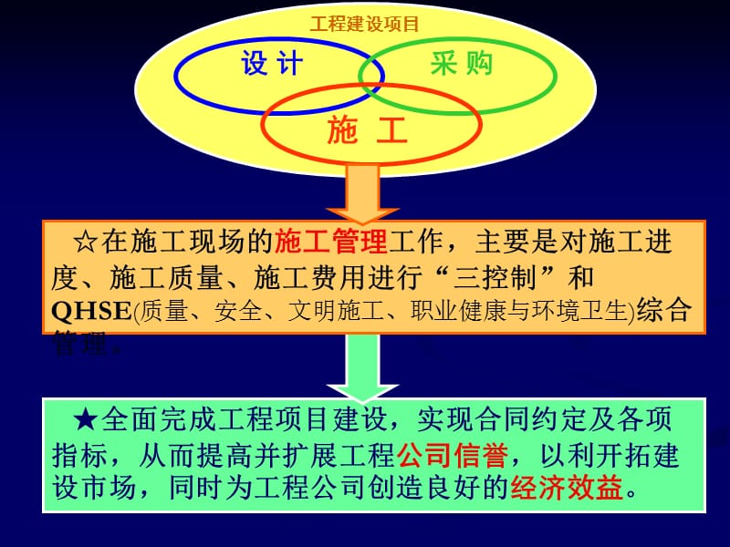 总承包项目经理培训课件(施工管理).ppt_第3页