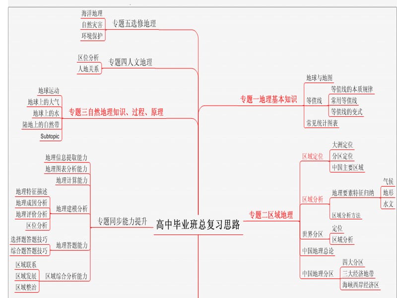 20192010届高三毕业班地理总复习区域定位.ppt_第2页