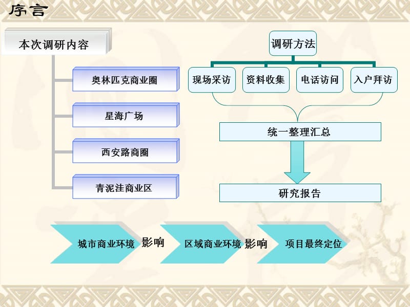 大连亿达新世界B区商业项目策划全案.ppt_第3页