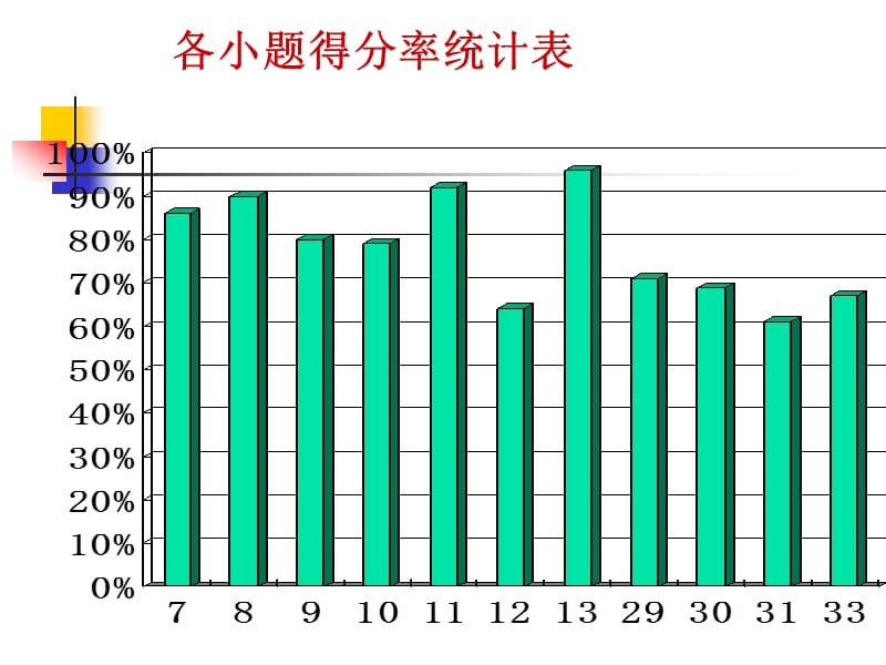 2019临沂二模理综化学试卷讲评(好).ppt_第3页