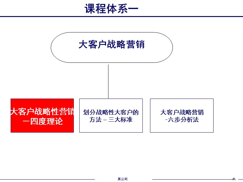 大客户战略营销培训.ppt_第3页