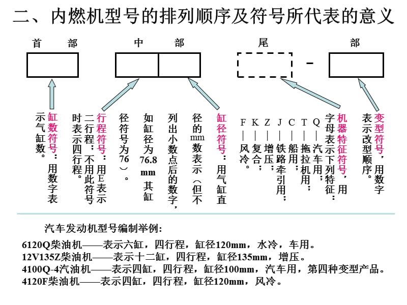 汽车基础知识三：发动机（下）.ppt_第2页