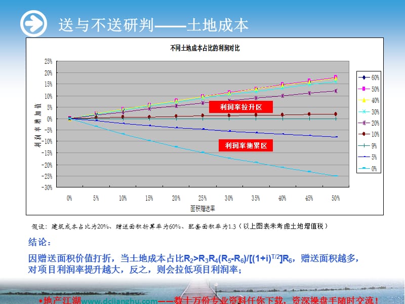 赠送面积效益分析偷容积的利润分析13PPT.ppt_第3页