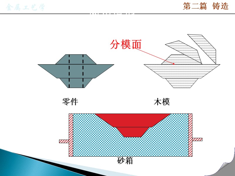 机械制造基础-铸造(本).ppt_第3页