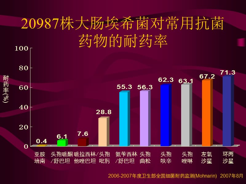 抗菌药物的临床应用PPT课件.ppt_第3页