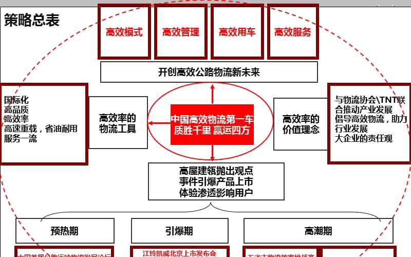 江铃汽车凯威上市公关传播策划方案.ppt_第2页