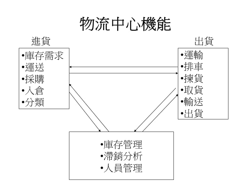 物流中心物流中心架构流程.ppt_第2页