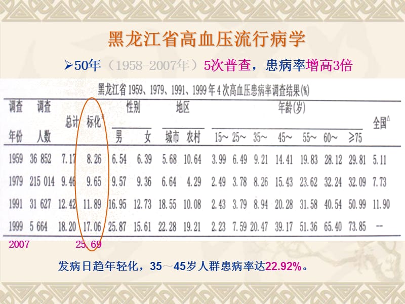 高血压诊断和治疗的新视点_魏林.ppt_第3页