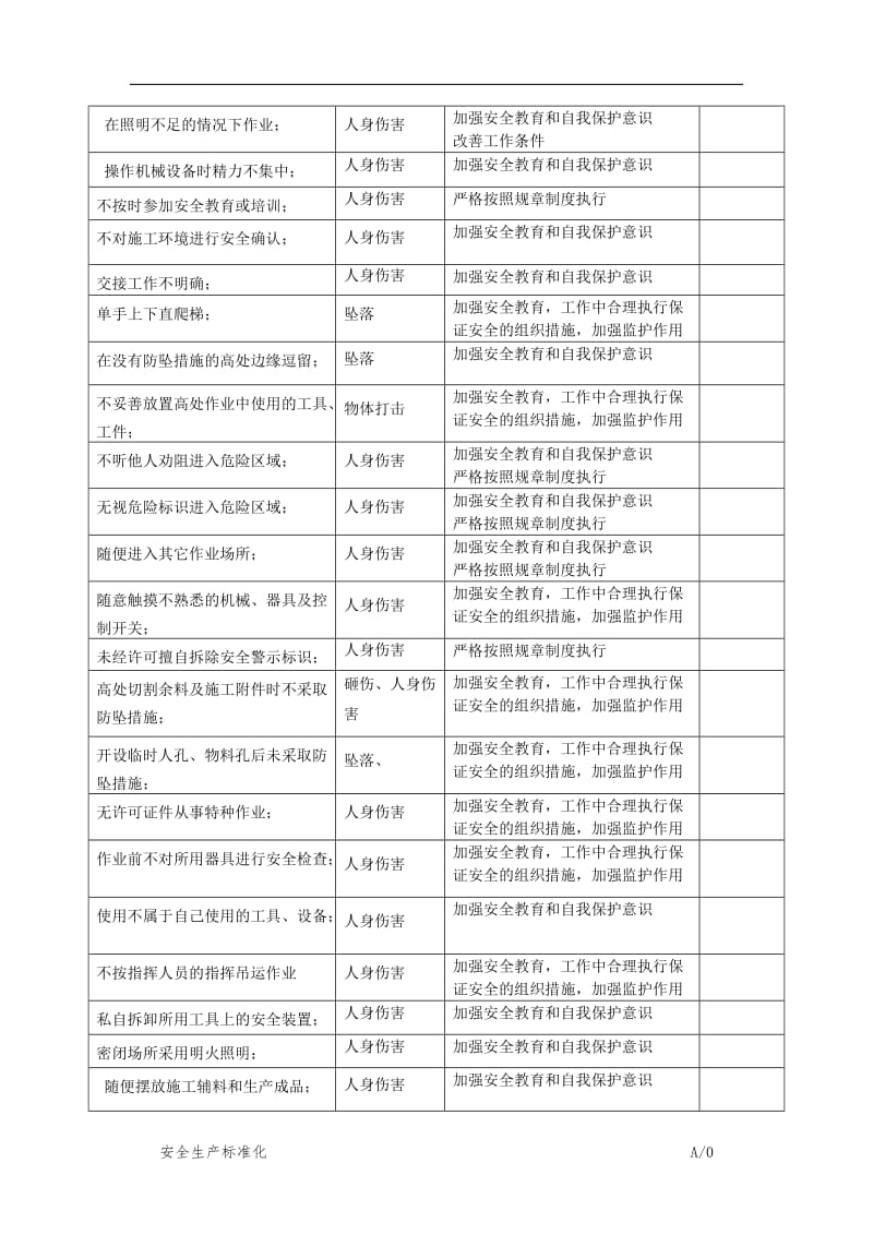 生产经营企业员工不安全行为辨识表.doc_第2页