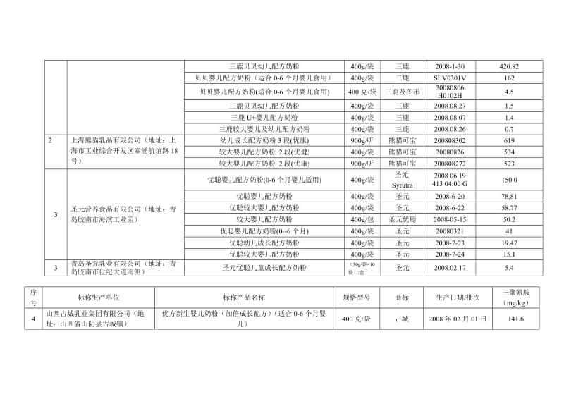 婴幼儿配方乳粉专项检查中检出三聚氰胺的企业名单(22家69批次).doc_第2页