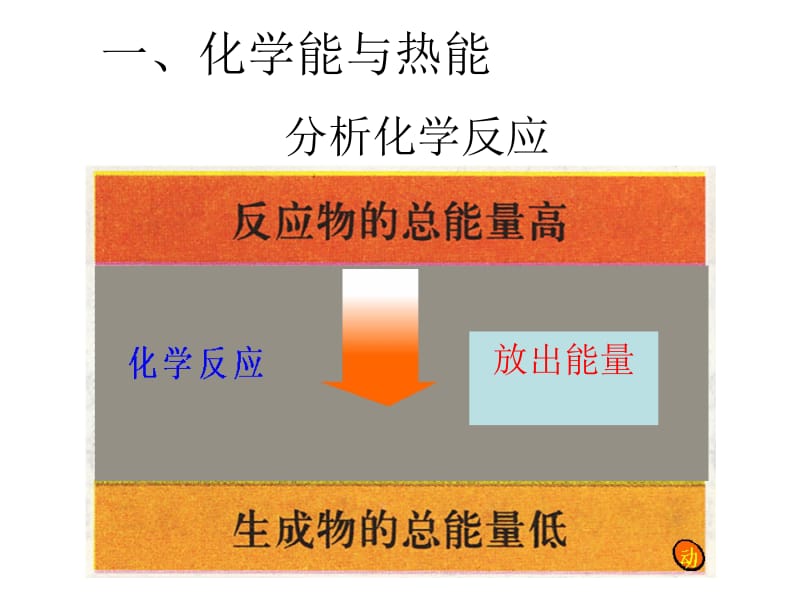 二章化学反应与能量.ppt_第2页