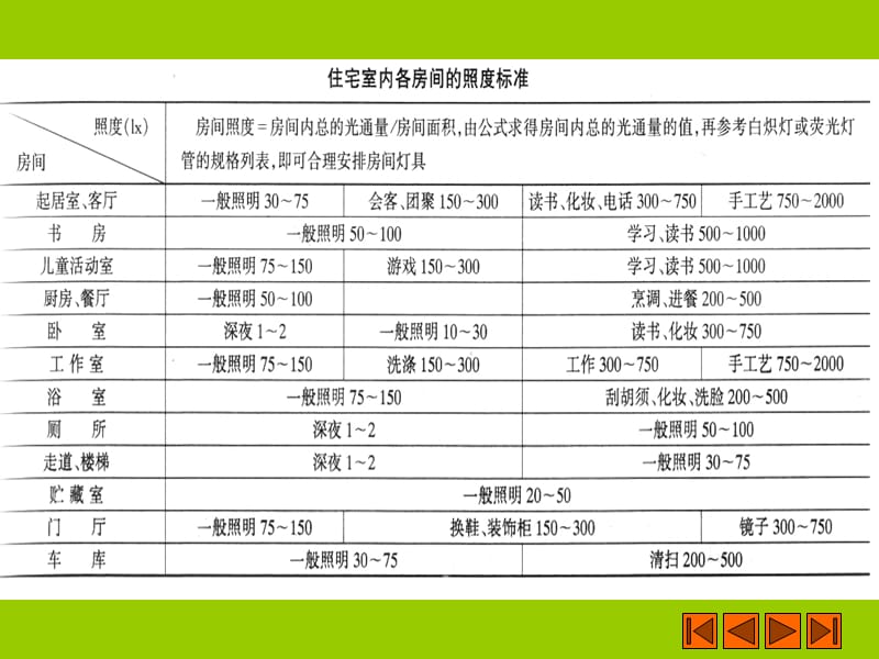 室内照明设计实例分析---住宅照明设计.ppt_第3页