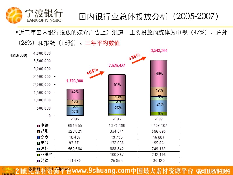 2005-2007国内银行业广告投放分析-41p.ppt_第2页