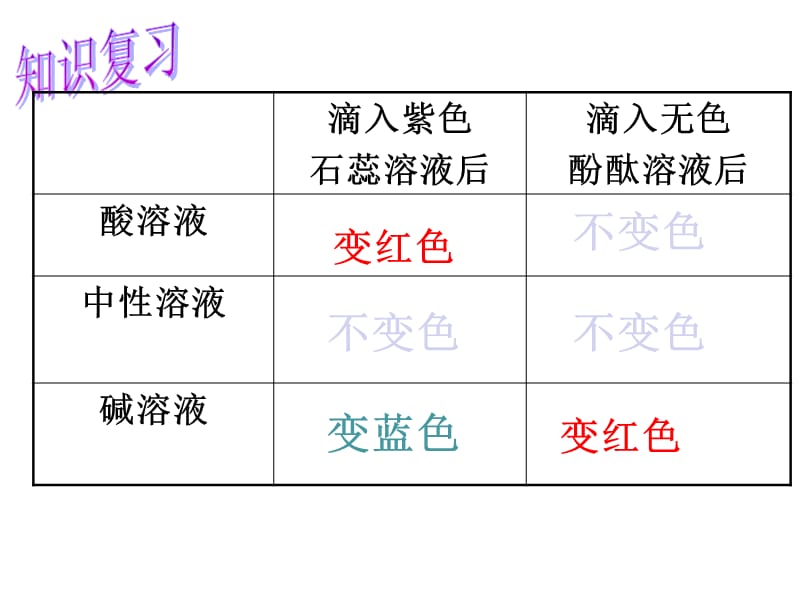 2019人教版九年级化学下册第十单元酸和碱课题1常见的酸和碱第二课时公开课教学课件共14张PPT(共14张PPT).ppt_第1页