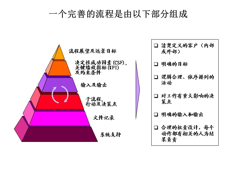 PPT-路桥工程公司项目管理流程(ppt29)-项目管理.ppt_第2页