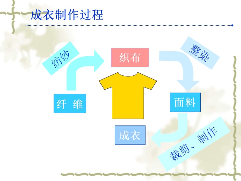 服装面料知识培训教程.ppt_第3页