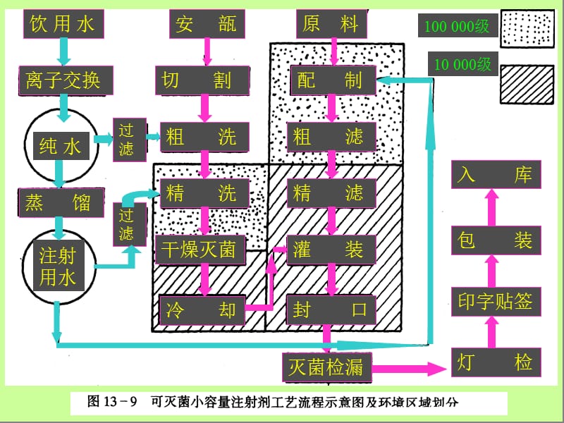 水针生产工艺流程及单元设备.ppt_第2页