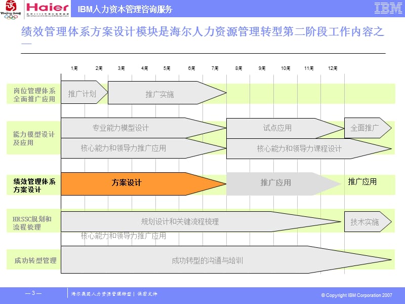 海尔管理体系绩效管理体系设计方案（完整版）.ppt_第3页