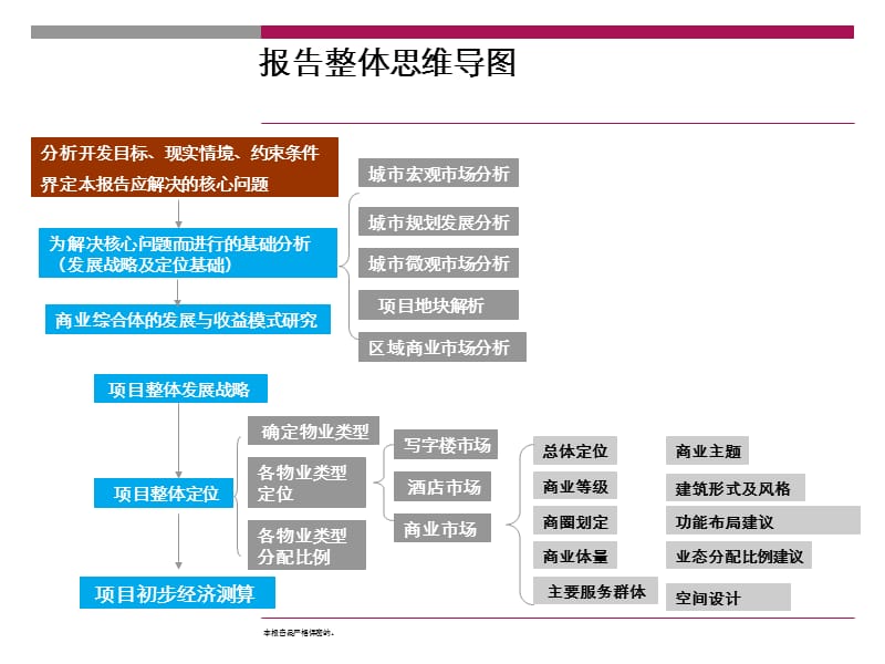 江苏衡山置业昆山商业综合体项目整体定位与发展战略报告.ppt_第3页