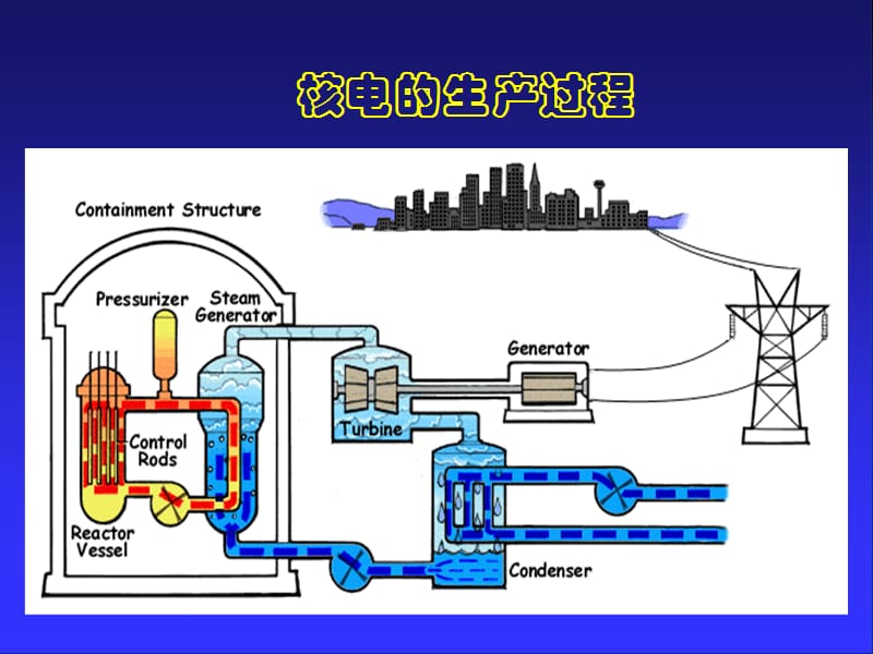 核安全法规体系.ppt_第3页