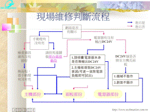 弘讯电脑故障排除讲解.ppt