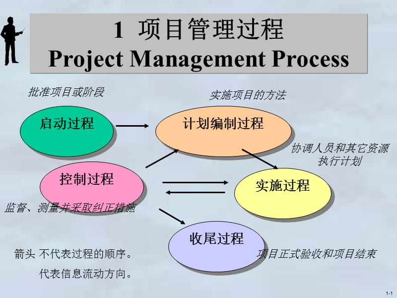 专案进度管理与专案绩效测量.ppt_第1页