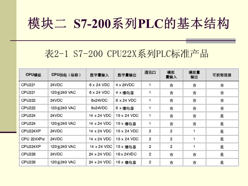 模块二S7-200系列PLC的基本结构.ppt_第2页