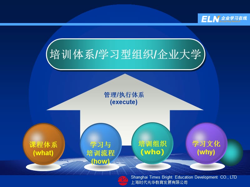 如何高效低成本快速建立培训体系和编制年度计划.ppt_第3页