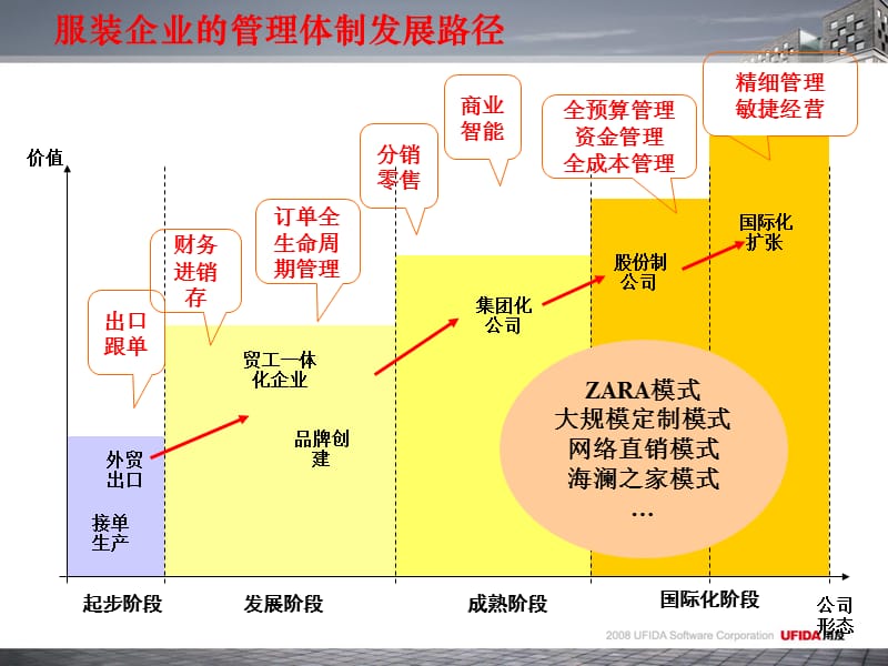 用友软件-服装行业ERP解决方案.ppt_第2页