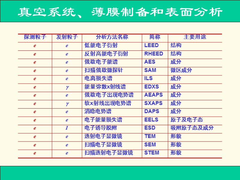 真空系统，镀膜设备和表面分析.ppt_第3页