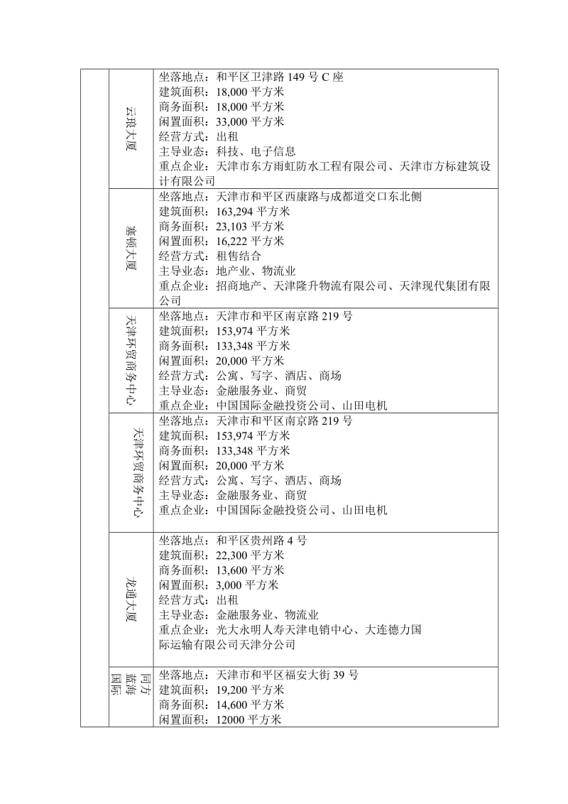 天津亿元楼宇相关.doc_第2页