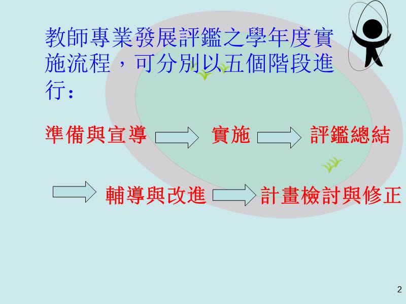 教师专业发展评鉴之学校运作策略Ⅱ(时程管控`行政准备`组织沟通.ppt_第2页