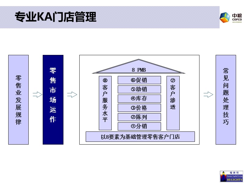 快消零售KA门店管理-零售市场运作.ppt_第1页