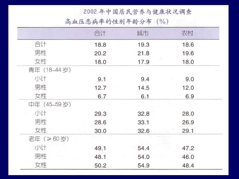 诊所血压和诊所外血压测量的比较_谢晋湘.ppt_第2页