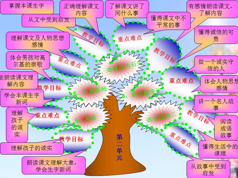 2019余学琴三年级语文上册知识树.ppt_第2页