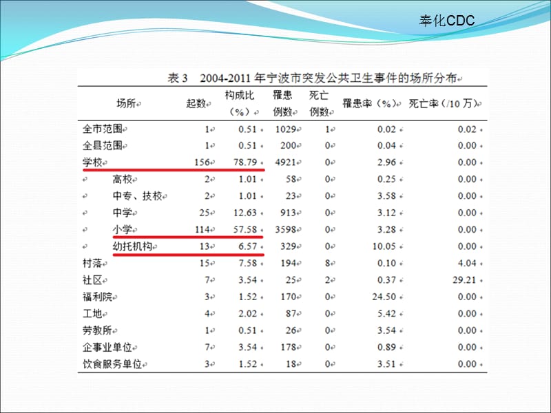 学校传染病防控20150428.ppt_第3页