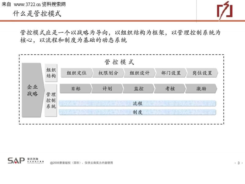 房地产组织管控模式报告.ppt_第3页