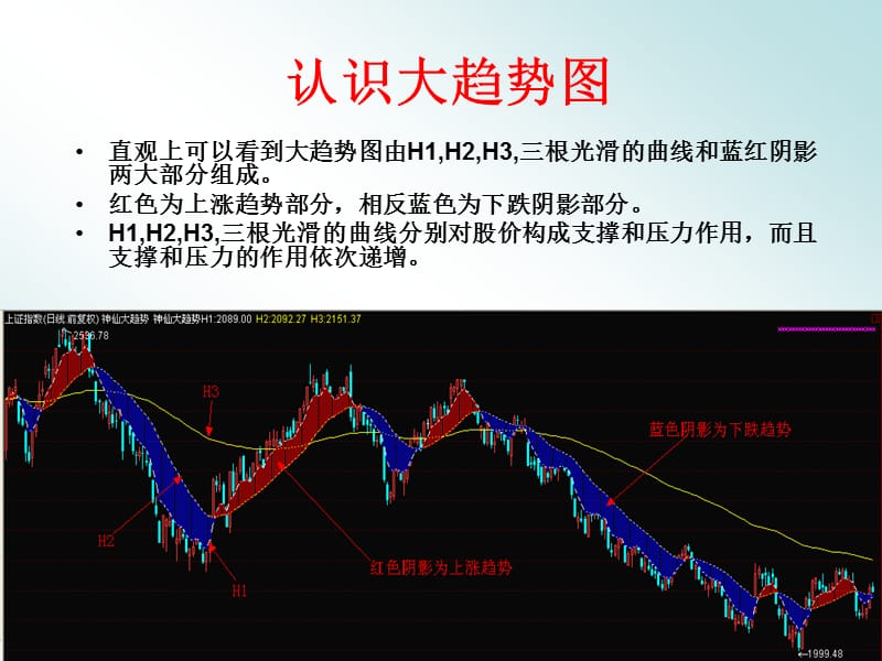 大趋势实战篇.ppt_第2页