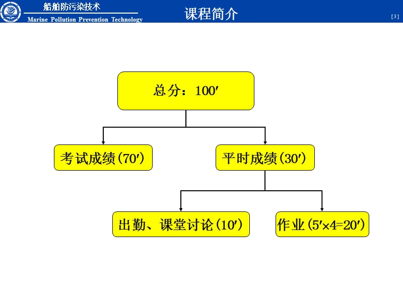 大连海事大学船舶防污染技术第章绪论.ppt_第3页