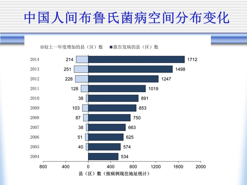 布鲁氏菌病实验研究及生物安全ppt课件.ppt_第3页