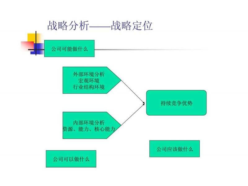 战略分析-战略定位.ppt_第1页