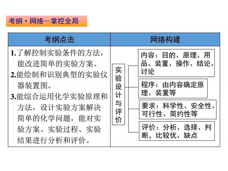 ...实验方案的设计与评价课件(2017课件)_图文_第2页